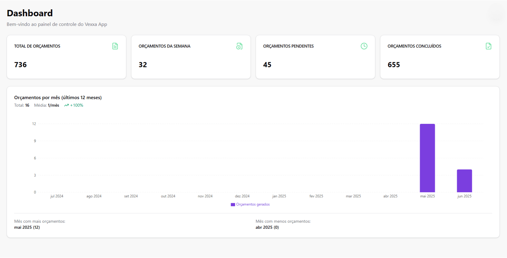 Dashboard Inteligente